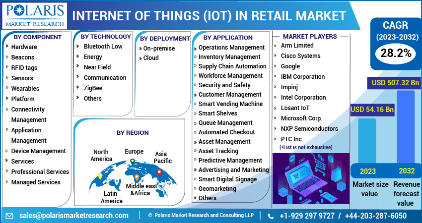 Internet of Things (IoT) In Retail Market Share, Size